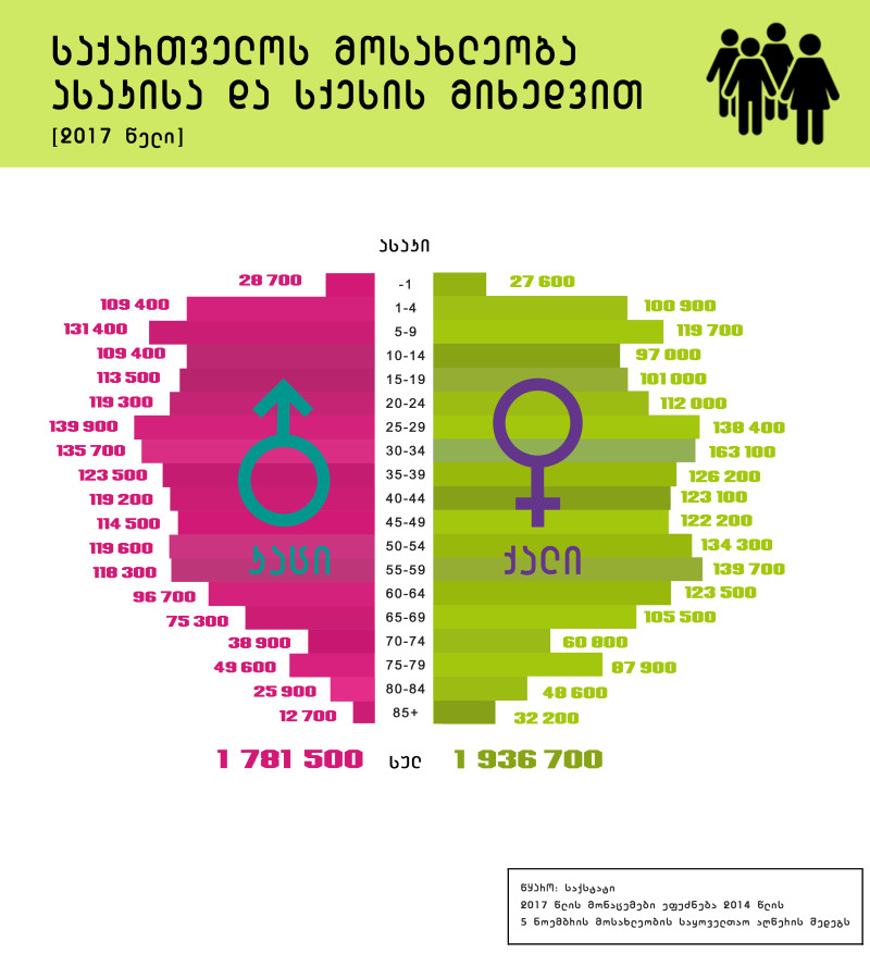 საქართველოში 724.1 ბავშვი და 660.9 პენსიონერი ცხოვრობს [ინფოგრაფიკა]